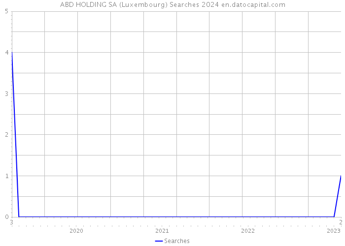 ABD HOLDING SA (Luxembourg) Searches 2024 
