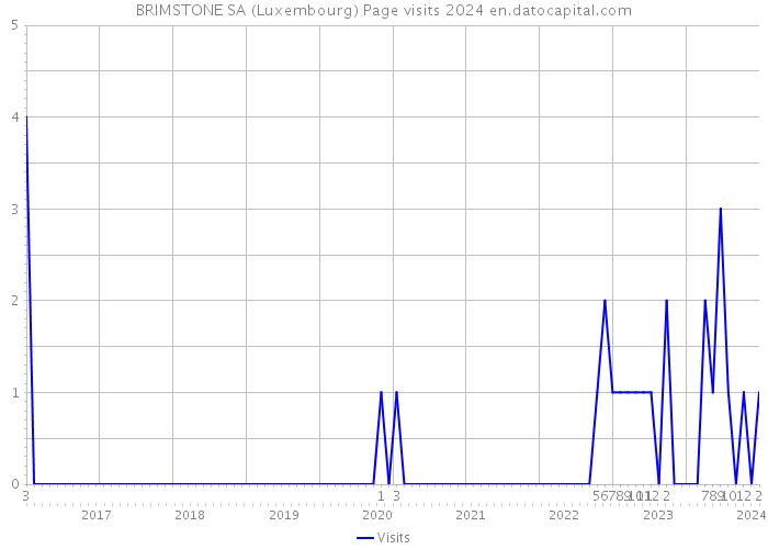 BRIMSTONE SA (Luxembourg) Page visits 2024 