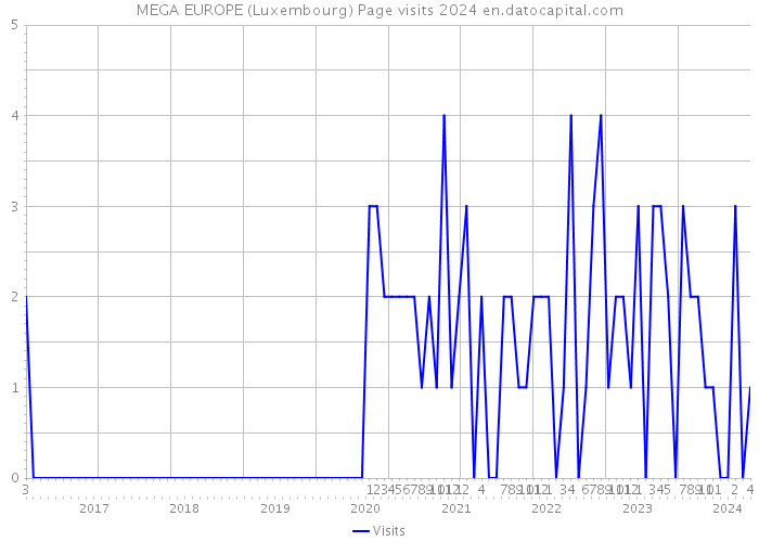 MEGA EUROPE (Luxembourg) Page visits 2024 
