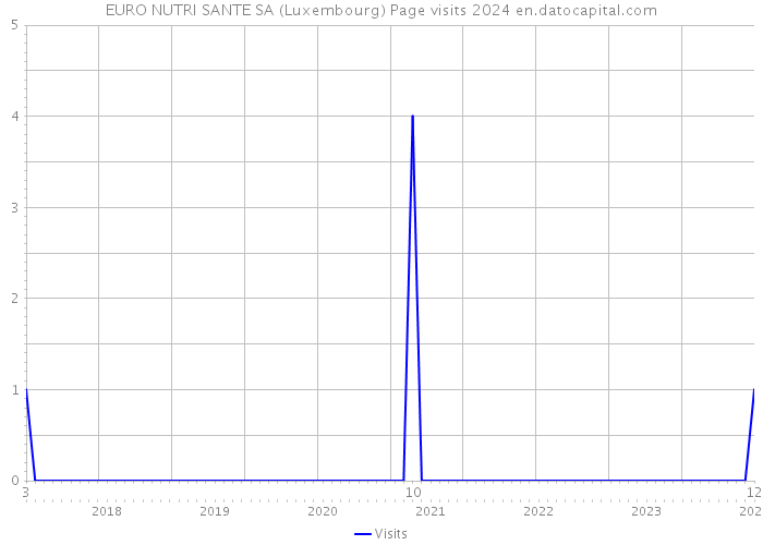 EURO NUTRI SANTE SA (Luxembourg) Page visits 2024 