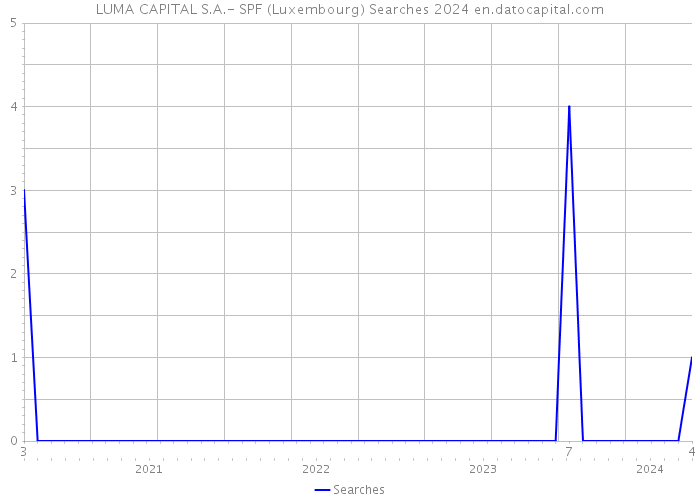 LUMA CAPITAL S.A.- SPF (Luxembourg) Searches 2024 