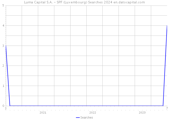 Luma Capital S.A. - SPF (Luxembourg) Searches 2024 