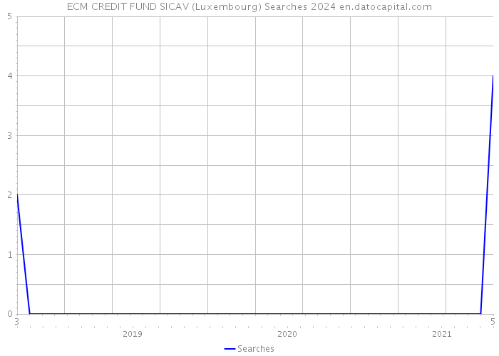 ECM CREDIT FUND SICAV (Luxembourg) Searches 2024 