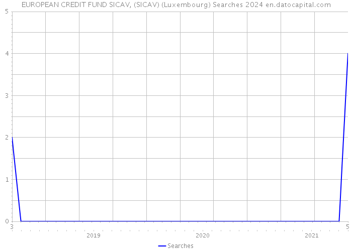 EUROPEAN CREDIT FUND SICAV, (SICAV) (Luxembourg) Searches 2024 