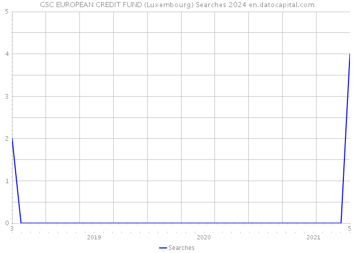 GSC EUROPEAN CREDIT FUND (Luxembourg) Searches 2024 