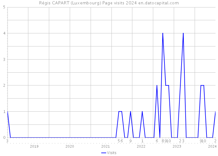 Régis CAPART (Luxembourg) Page visits 2024 