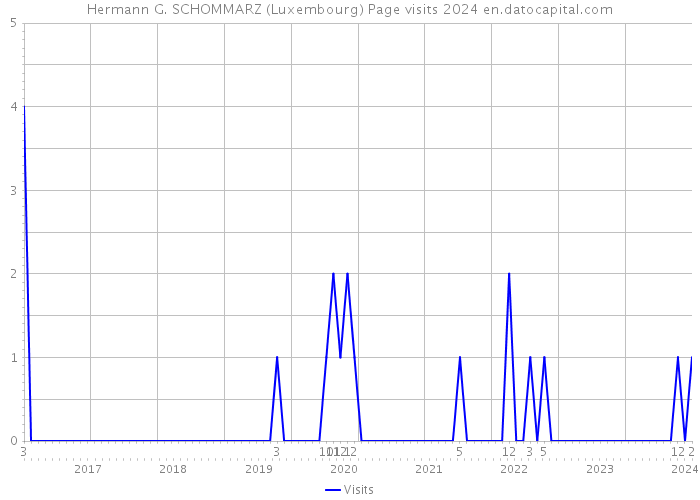 Hermann G. SCHOMMARZ (Luxembourg) Page visits 2024 