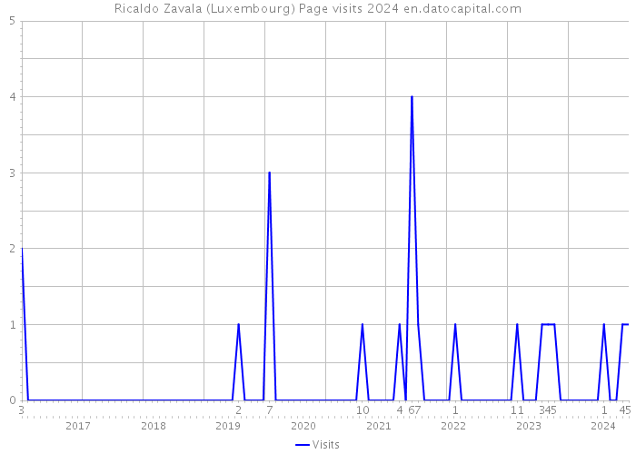 Ricaldo Zavala (Luxembourg) Page visits 2024 