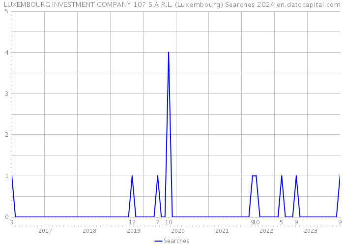 LUXEMBOURG INVESTMENT COMPANY 107 S.A R.L. (Luxembourg) Searches 2024 