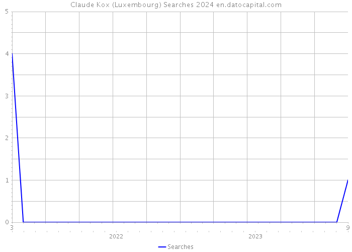 Claude Kox (Luxembourg) Searches 2024 