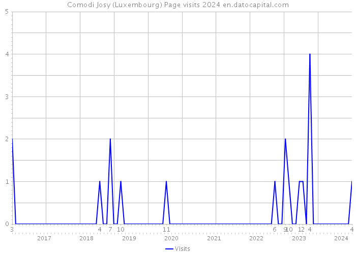 Comodi Josy (Luxembourg) Page visits 2024 
