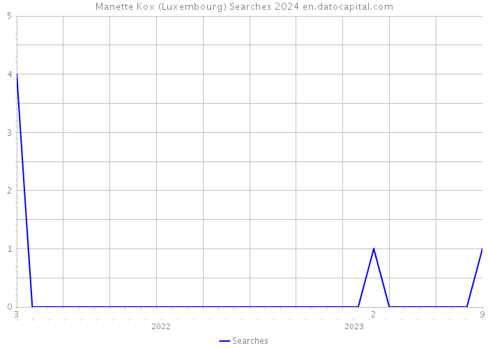 Manette Kox (Luxembourg) Searches 2024 