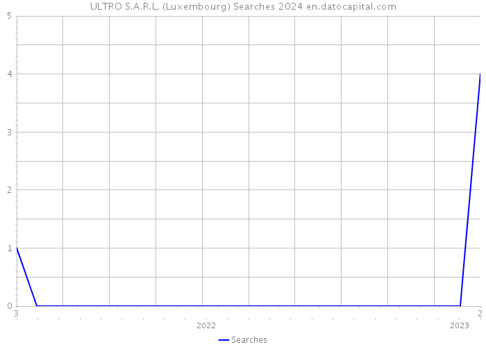 ULTRO S.A.R.L. (Luxembourg) Searches 2024 