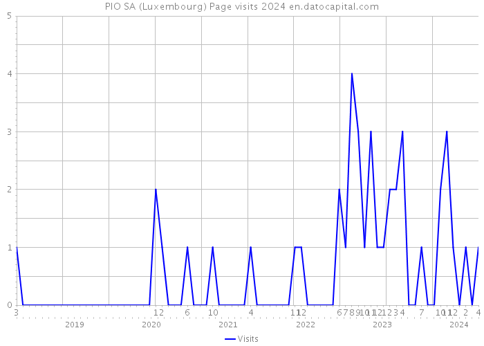 PIO SA (Luxembourg) Page visits 2024 