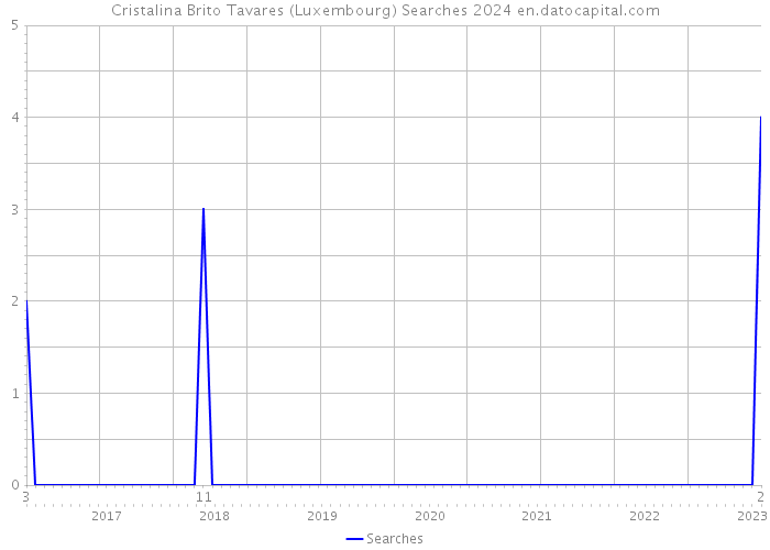 Cristalina Brito Tavares (Luxembourg) Searches 2024 