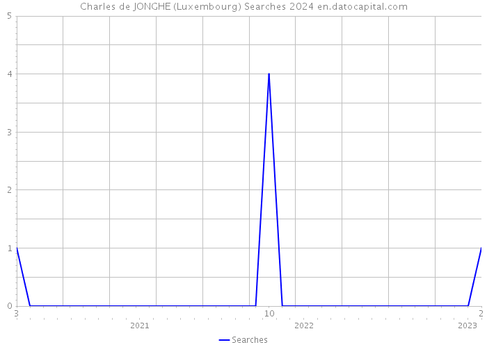 Charles de JONGHE (Luxembourg) Searches 2024 