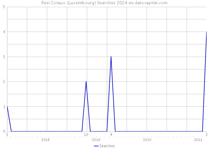 Resi Colaux (Luxembourg) Searches 2024 