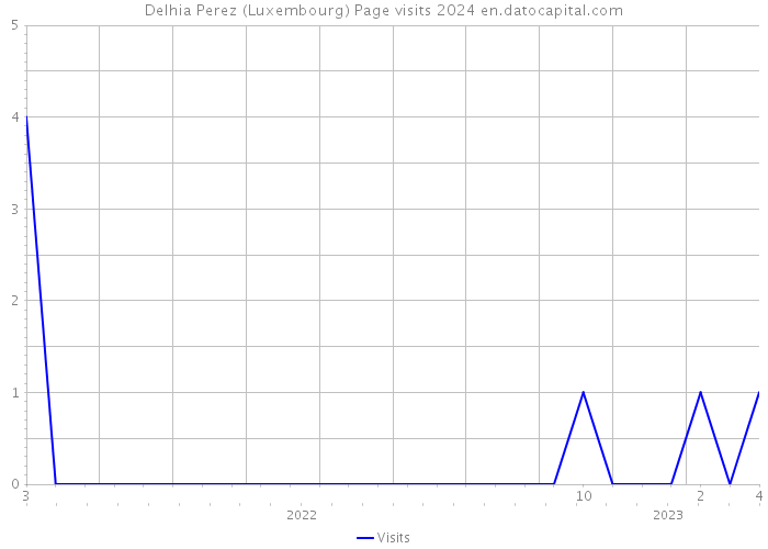 Delhia Perez (Luxembourg) Page visits 2024 