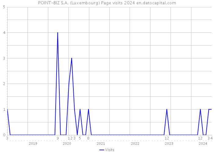 POINT-BIZ S.A. (Luxembourg) Page visits 2024 