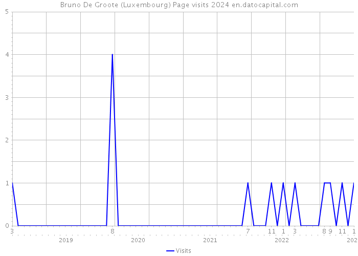 Bruno De Groote (Luxembourg) Page visits 2024 