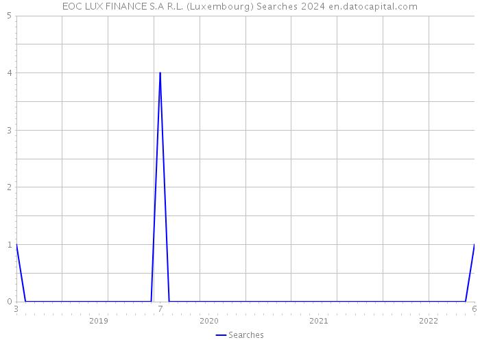 EOC LUX FINANCE S.A R.L. (Luxembourg) Searches 2024 
