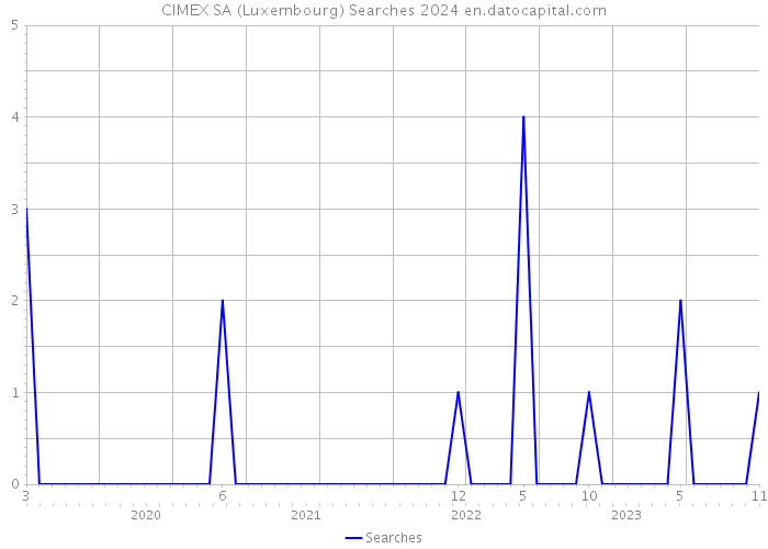 CIMEX SA (Luxembourg) Searches 2024 