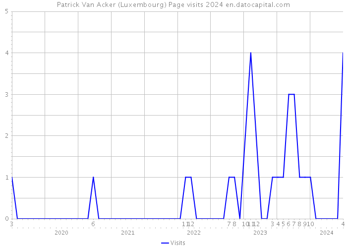 Patrick Van Acker (Luxembourg) Page visits 2024 