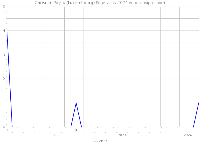 Christian Poyau (Luxembourg) Page visits 2024 