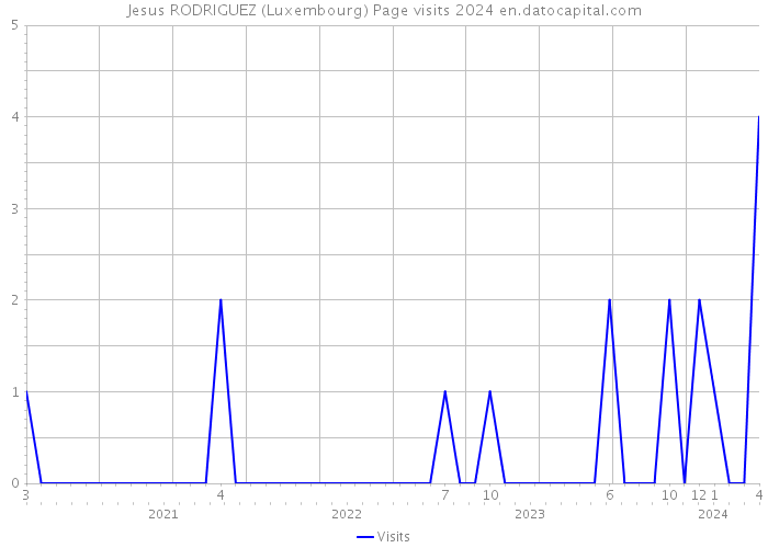 Jesus RODRIGUEZ (Luxembourg) Page visits 2024 