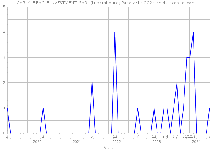 CARLYLE EAGLE INVESTMENT, SARL (Luxembourg) Page visits 2024 