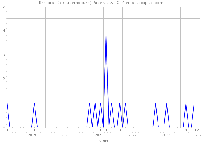 Bernardi De (Luxembourg) Page visits 2024 