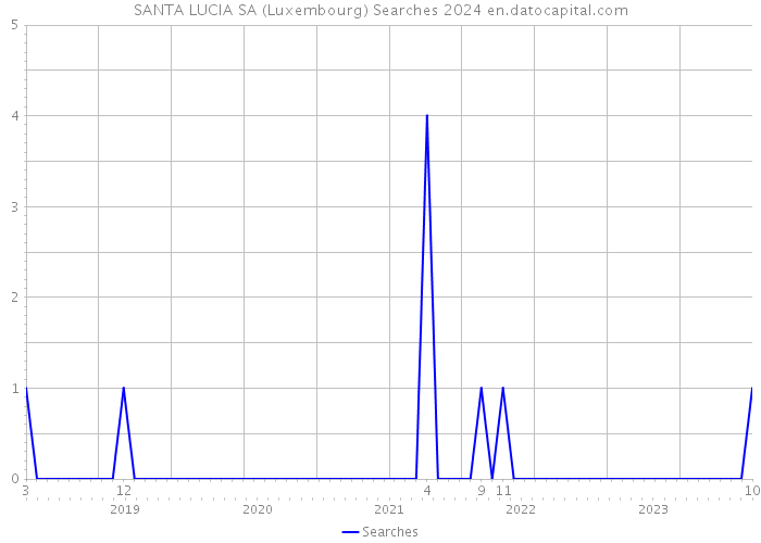 SANTA LUCIA SA (Luxembourg) Searches 2024 