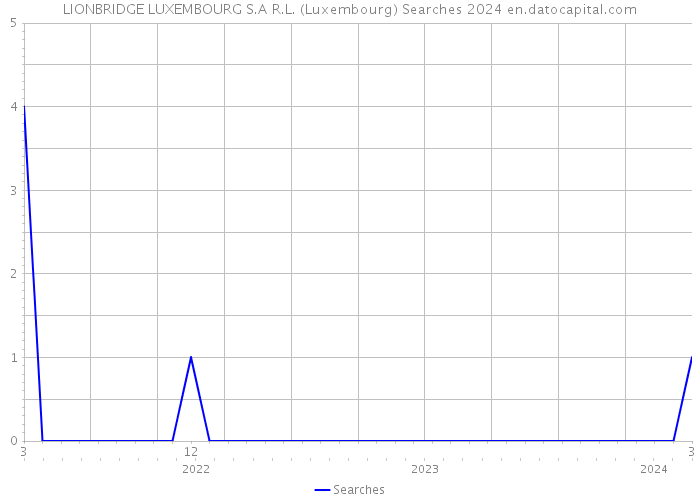 LIONBRIDGE LUXEMBOURG S.A R.L. (Luxembourg) Searches 2024 