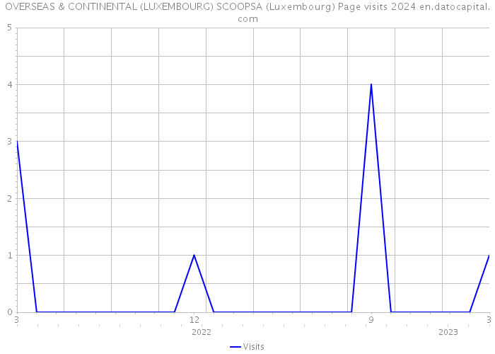 OVERSEAS & CONTINENTAL (LUXEMBOURG) SCOOPSA (Luxembourg) Page visits 2024 