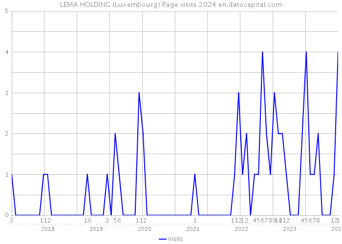 LEMA HOLDING (Luxembourg) Page visits 2024 