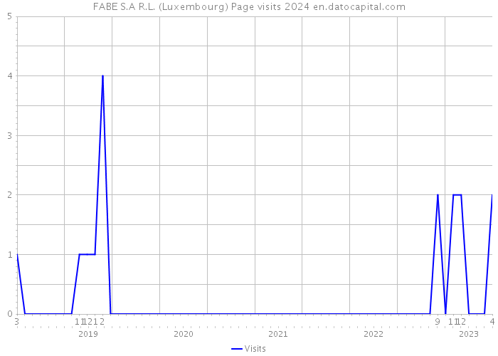 FABE S.A R.L. (Luxembourg) Page visits 2024 