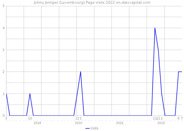 Johny Jentges (Luxembourg) Page visits 2022 
