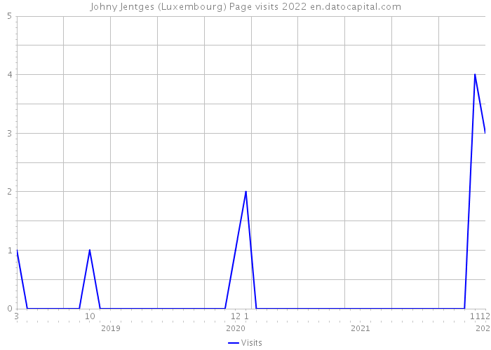 Johny Jentges (Luxembourg) Page visits 2022 