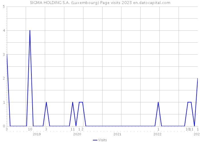 SIGMA HOLDING S.A. (Luxembourg) Page visits 2023 