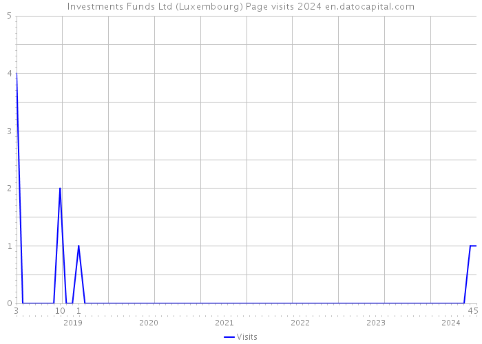 Investments Funds Ltd (Luxembourg) Page visits 2024 