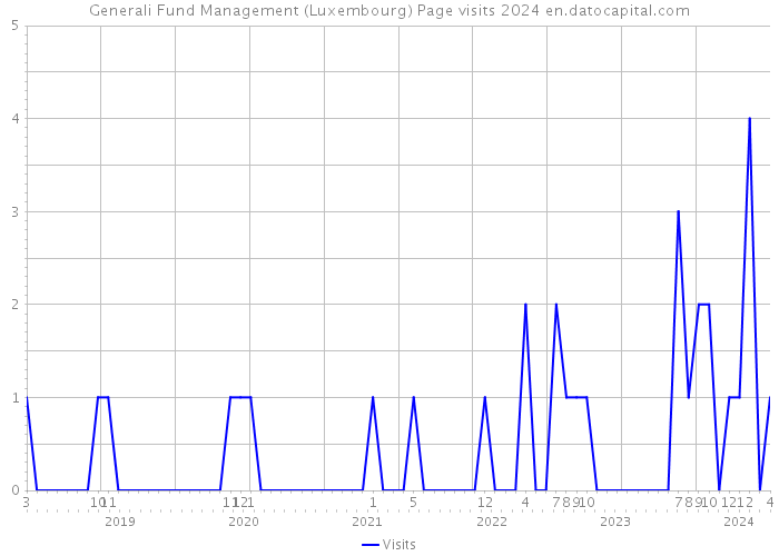 Generali Fund Management (Luxembourg) Page visits 2024 