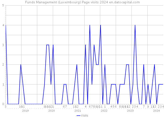Funds Management (Luxembourg) Page visits 2024 