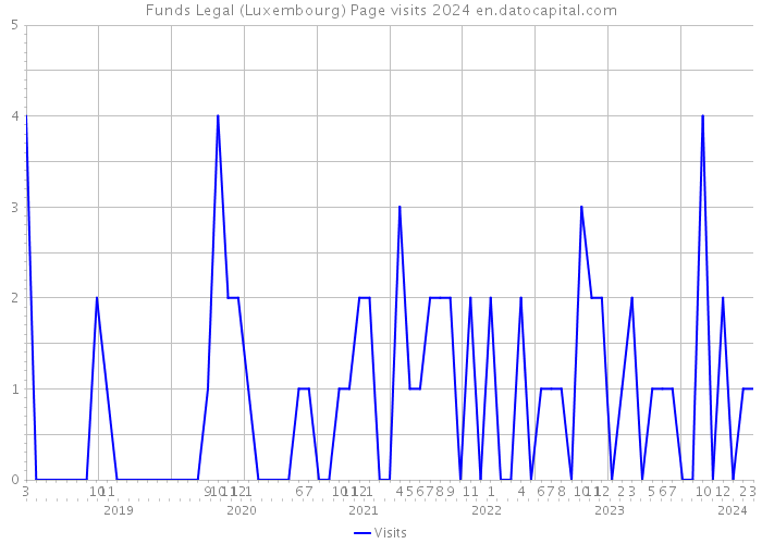 Funds Legal (Luxembourg) Page visits 2024 