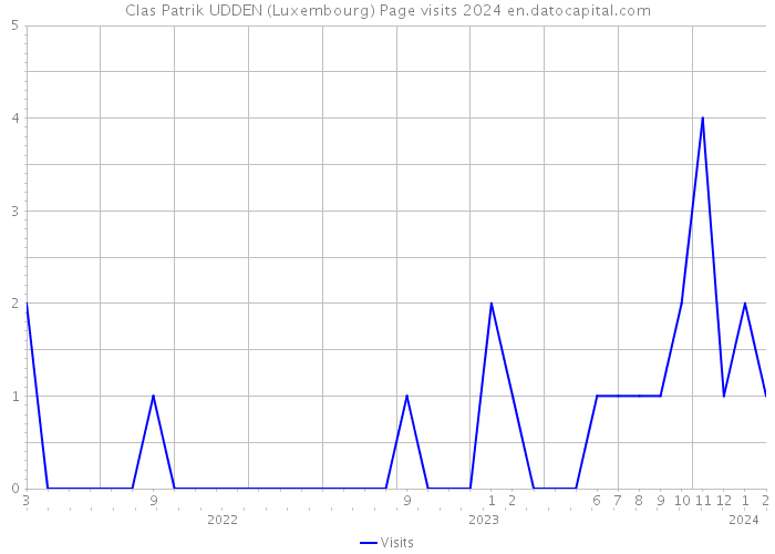 Clas Patrik UDDEN (Luxembourg) Page visits 2024 