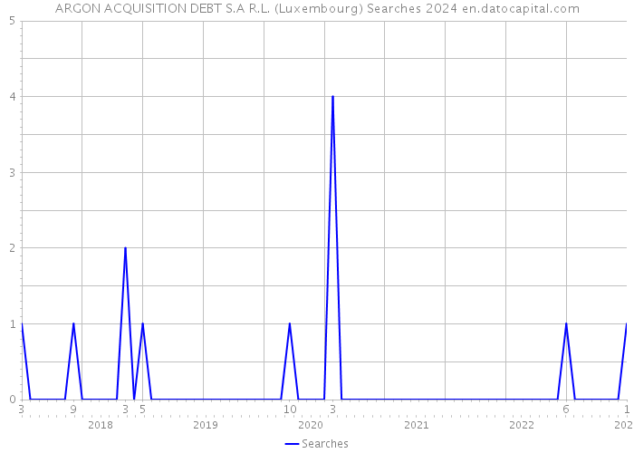 ARGON ACQUISITION DEBT S.A R.L. (Luxembourg) Searches 2024 