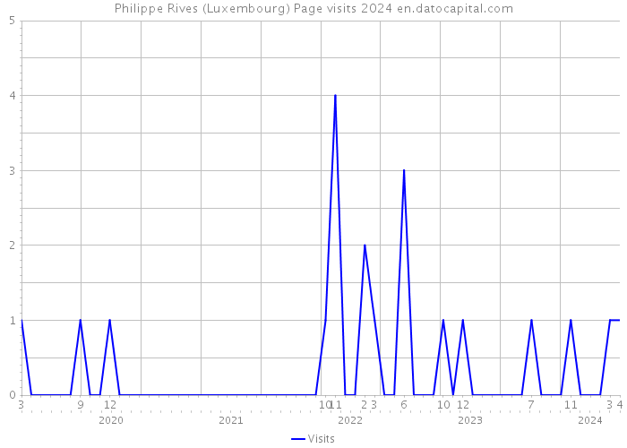Philippe Rives (Luxembourg) Page visits 2024 