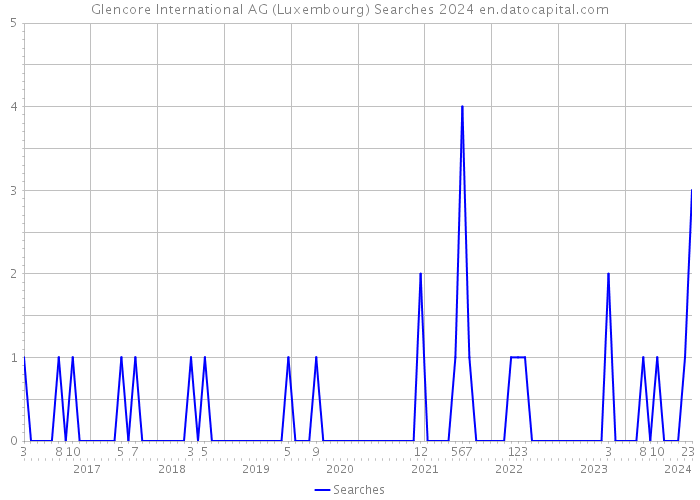 Glencore International AG (Luxembourg) Searches 2024 