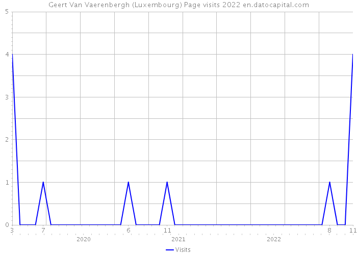 Geert Van Vaerenbergh (Luxembourg) Page visits 2022 