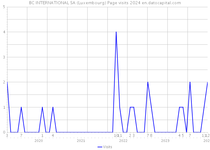 BC INTERNATIONAL SA (Luxembourg) Page visits 2024 