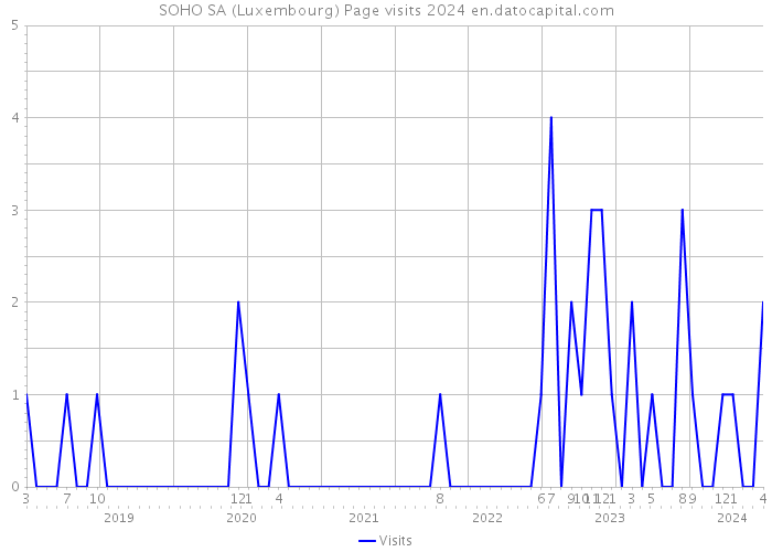 SOHO SA (Luxembourg) Page visits 2024 